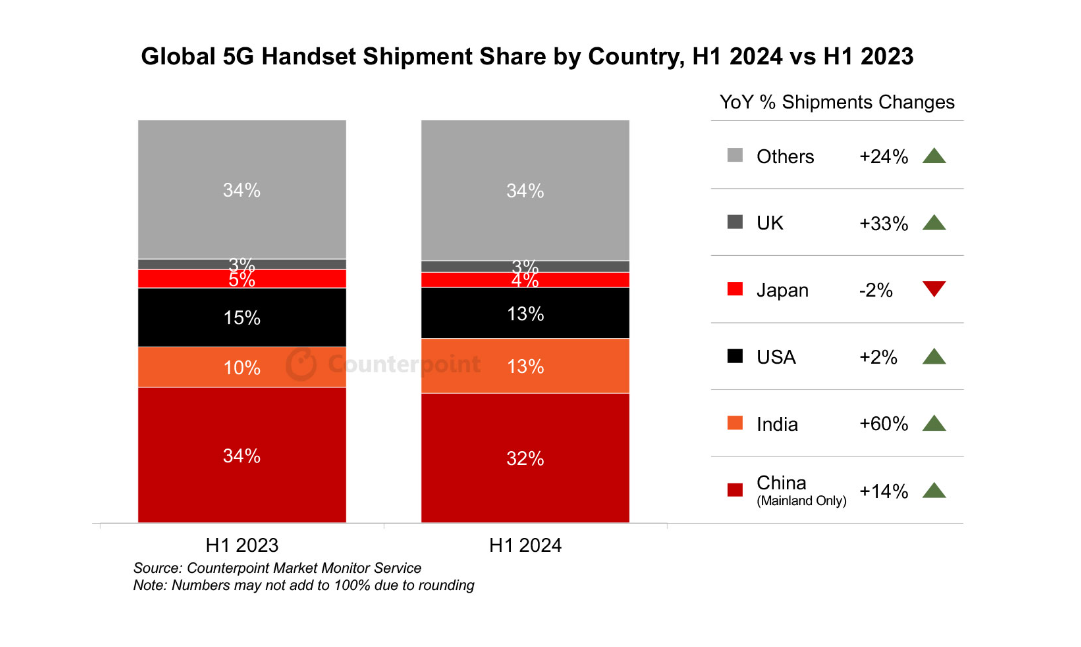 India se ha convertido en el segundo mayor vendedor de teléfonos inteligentes 5G