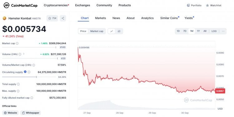 ¿Subirá el precio de un hámster en la bolsa? El costo $HMSTR a finales de septiembre. Fuente: coinmarketcap.com. Foto.